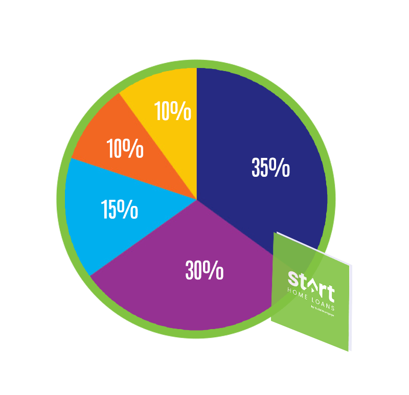 Credit score factors: payment history 35%, outstanding debt 30%, credit history 15%, mix of credit types 10%, inquiries 10%